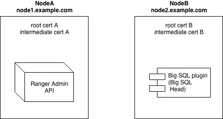 Both nodes have corresponding root and intermediate certificates installed