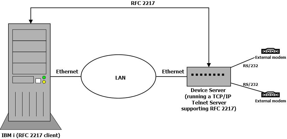 Hardware involved with Ethernet Device Server environment