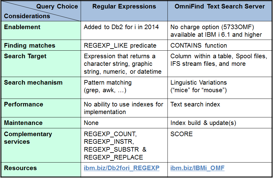 Table content of Query choice considerations, Regular expressions, and OmniFind text search server