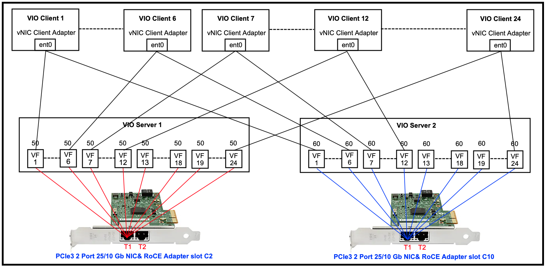 Nic Failover Why vNIC failover/failback takes long time and uses high CPU on VIOS ...