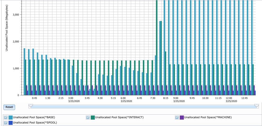 Memory Available by Pool
