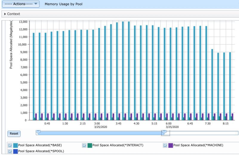Memory Usage by Pool