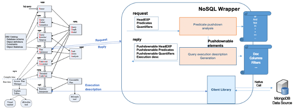 noSQL wrapper