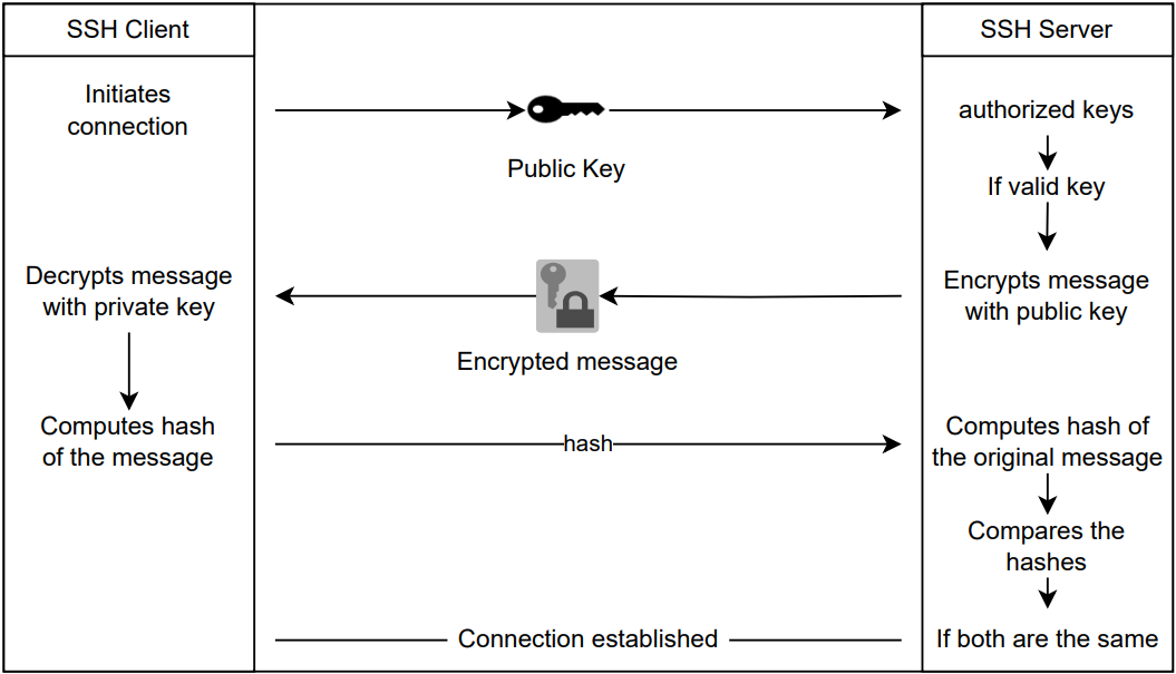 Using ssh-keygen and sharing for key-based authentication in Linux