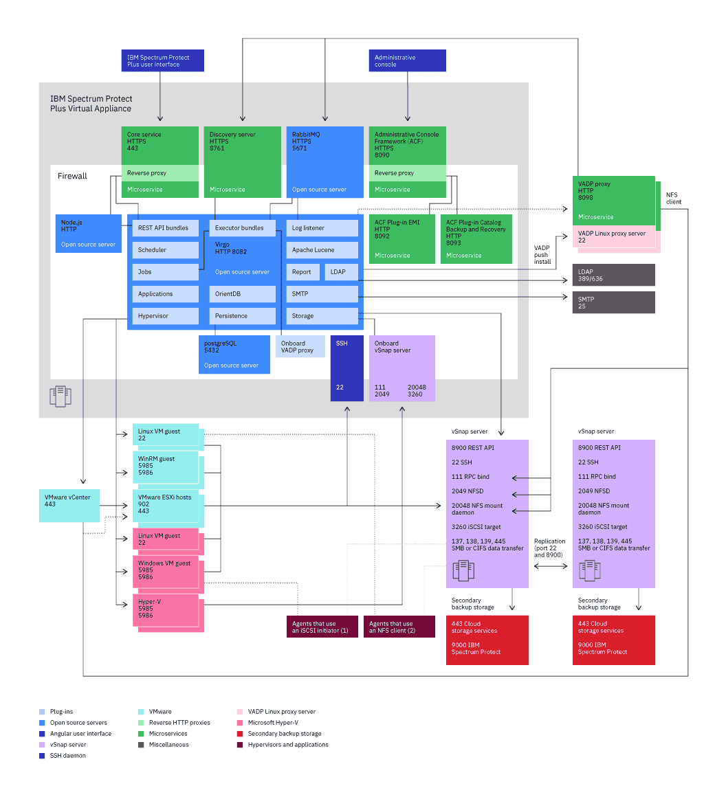 IBM Spectrum Protect Plus diagram