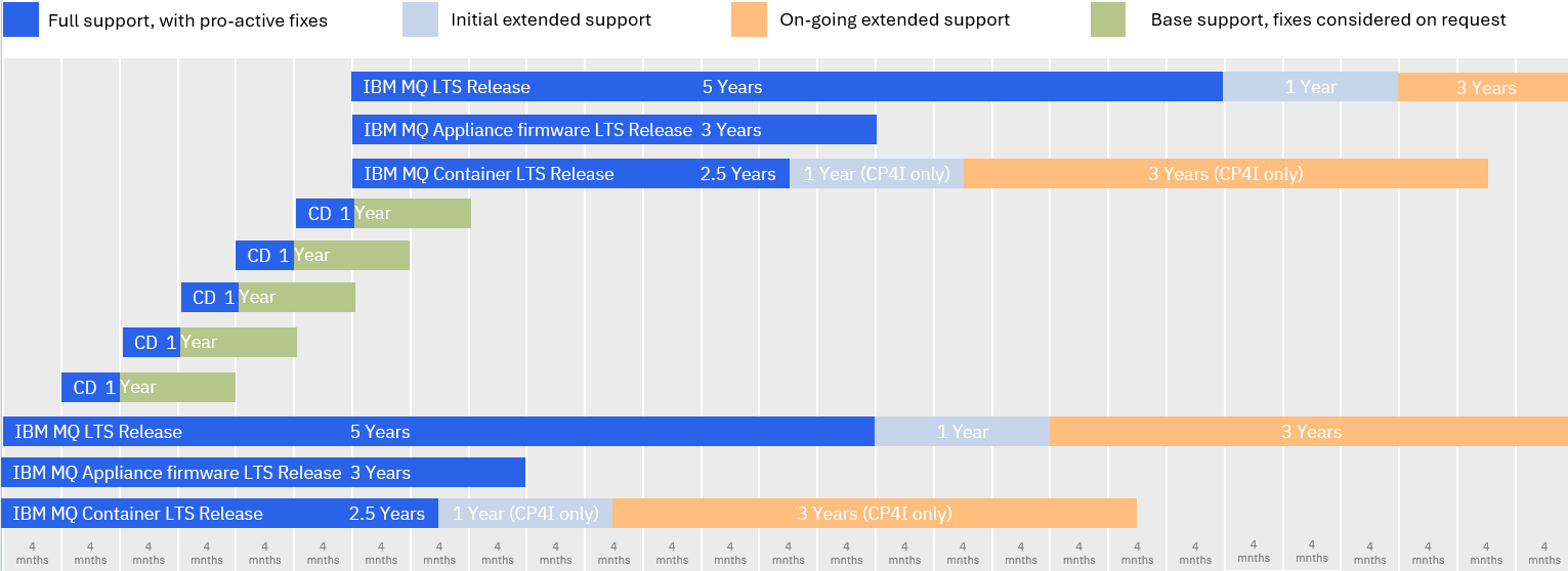 IBM MQ Support Lifecycle timeline diagram. The following text contains further explanation.