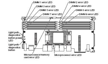 Microprocessors/memory-card LEDs