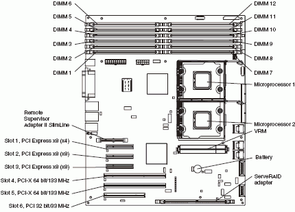 System board diagrams - IBM System x3400