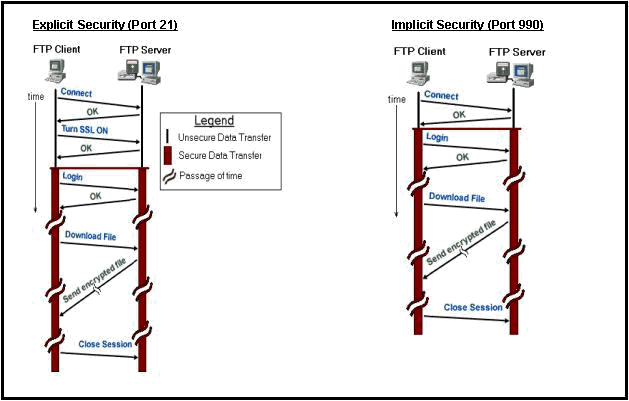 Picture showing the difference between Explicit and Implicit FTP.