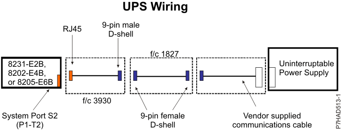 UPS wiring for the 8231-E2B, 8205-E4B, and 8205-E6B