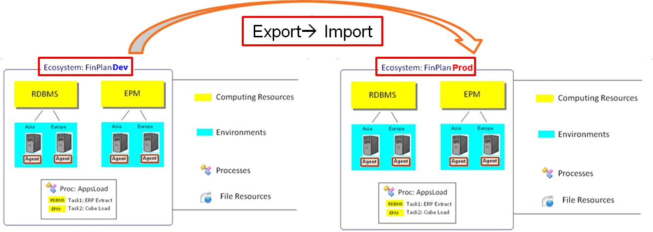 Using Labels and Export / Import with Life Cycle Management