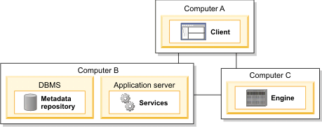 Computer A contains the client tier. Computer B contains the services and metadata repository tiers, and Computer C contains the engine tier.