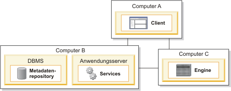计算机 A 包含客户机层。计算机 B 包含服务层和存储库层，计算机 C 包含引擎层。
