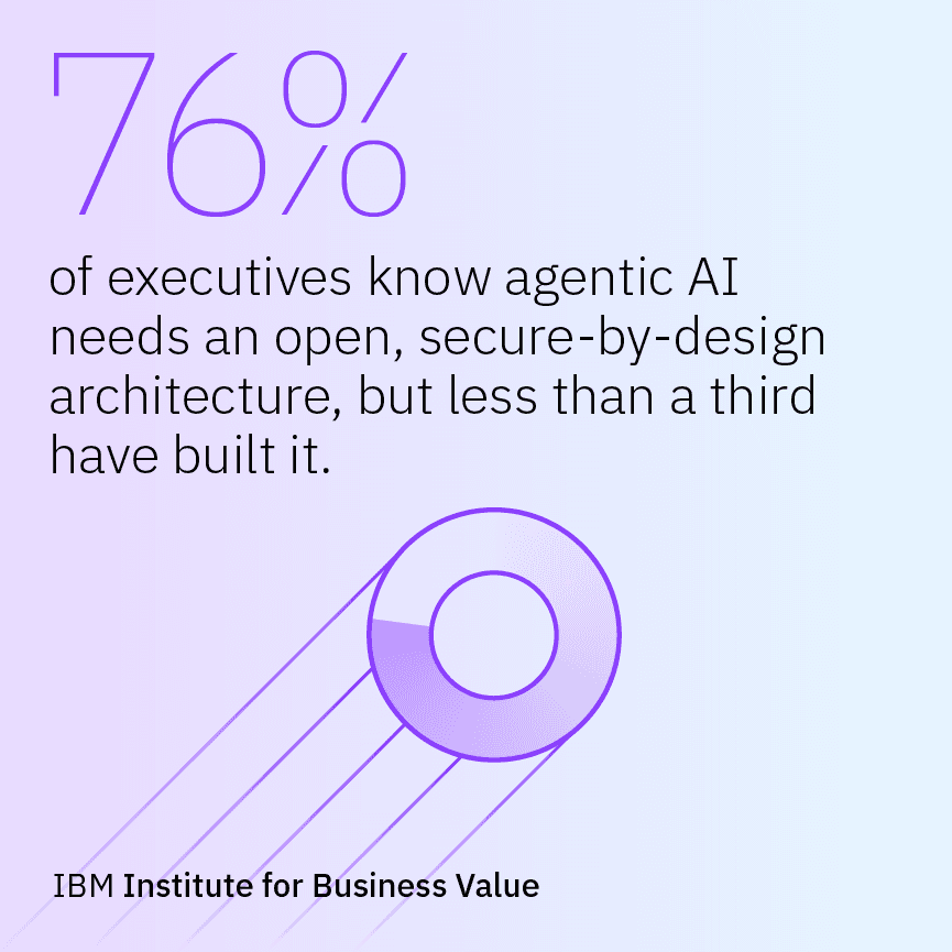 76% of executives know agentic AI needs an open, secure-by-design architecture, but less than a third have built it.
