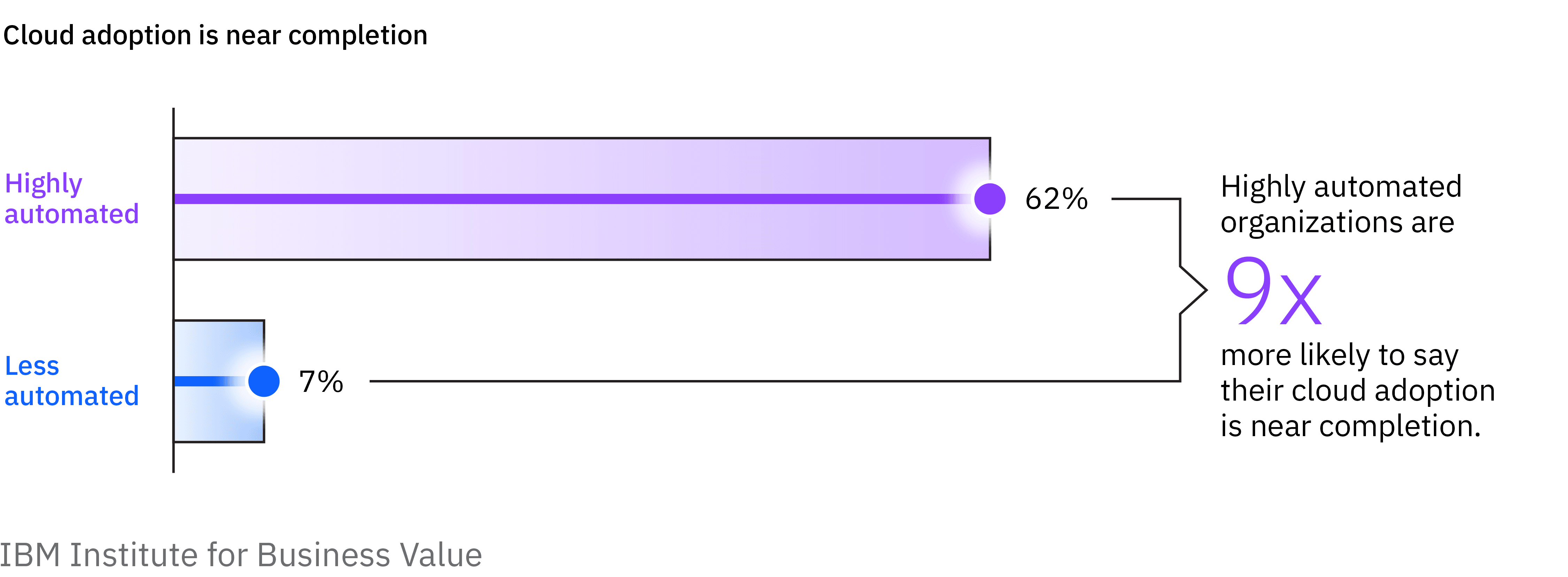Highly automated organizations are 9 times more likely to say their cloud adoption is near completion.