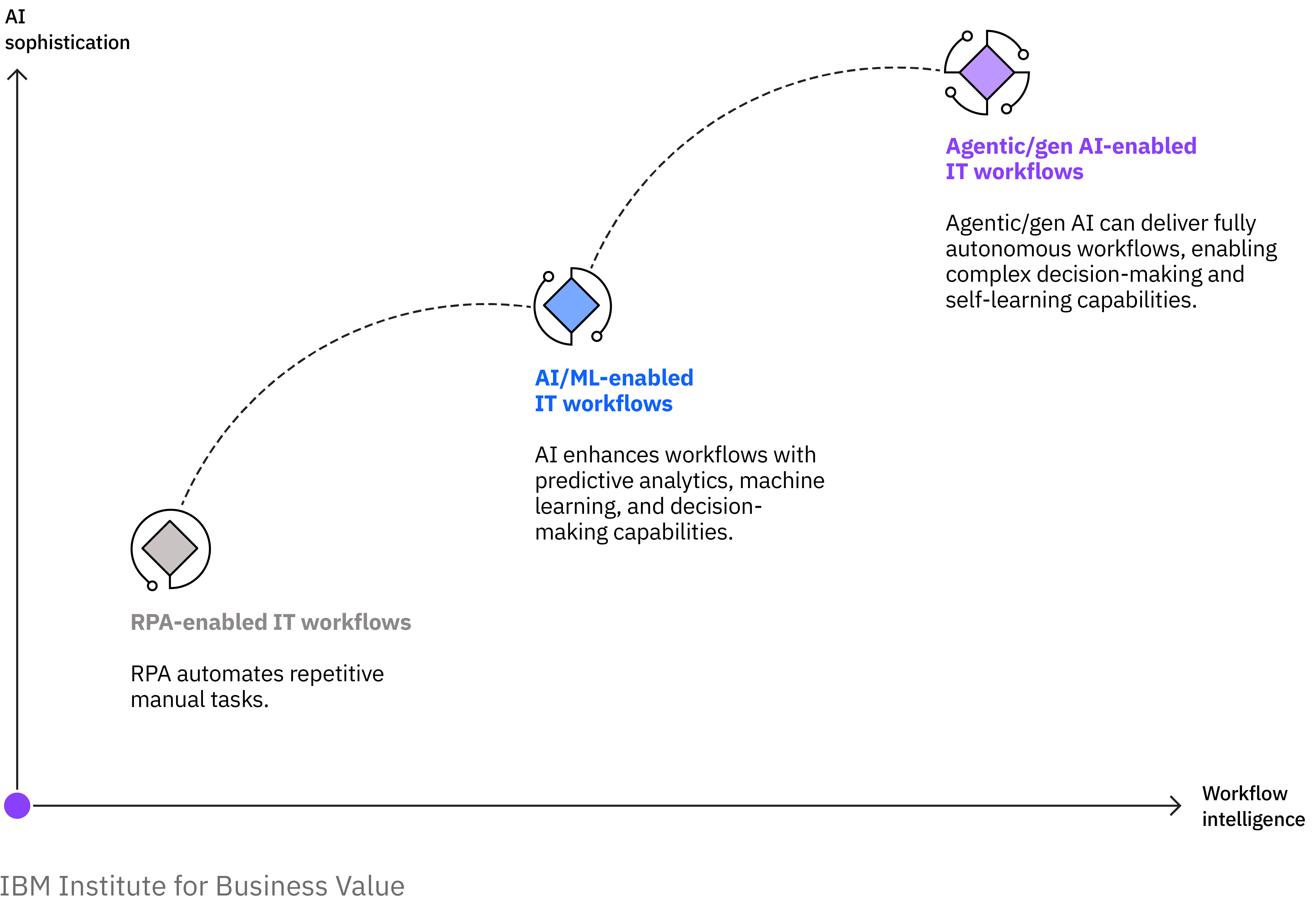 The evolution from robotic process automation (RPA) to AI-enabled workflows to agentic AI depends on industry, organizational readiness, technological infrastructure, and the availability of structured, accessible, high-quality proprietary data that can be used to train the underlying models.