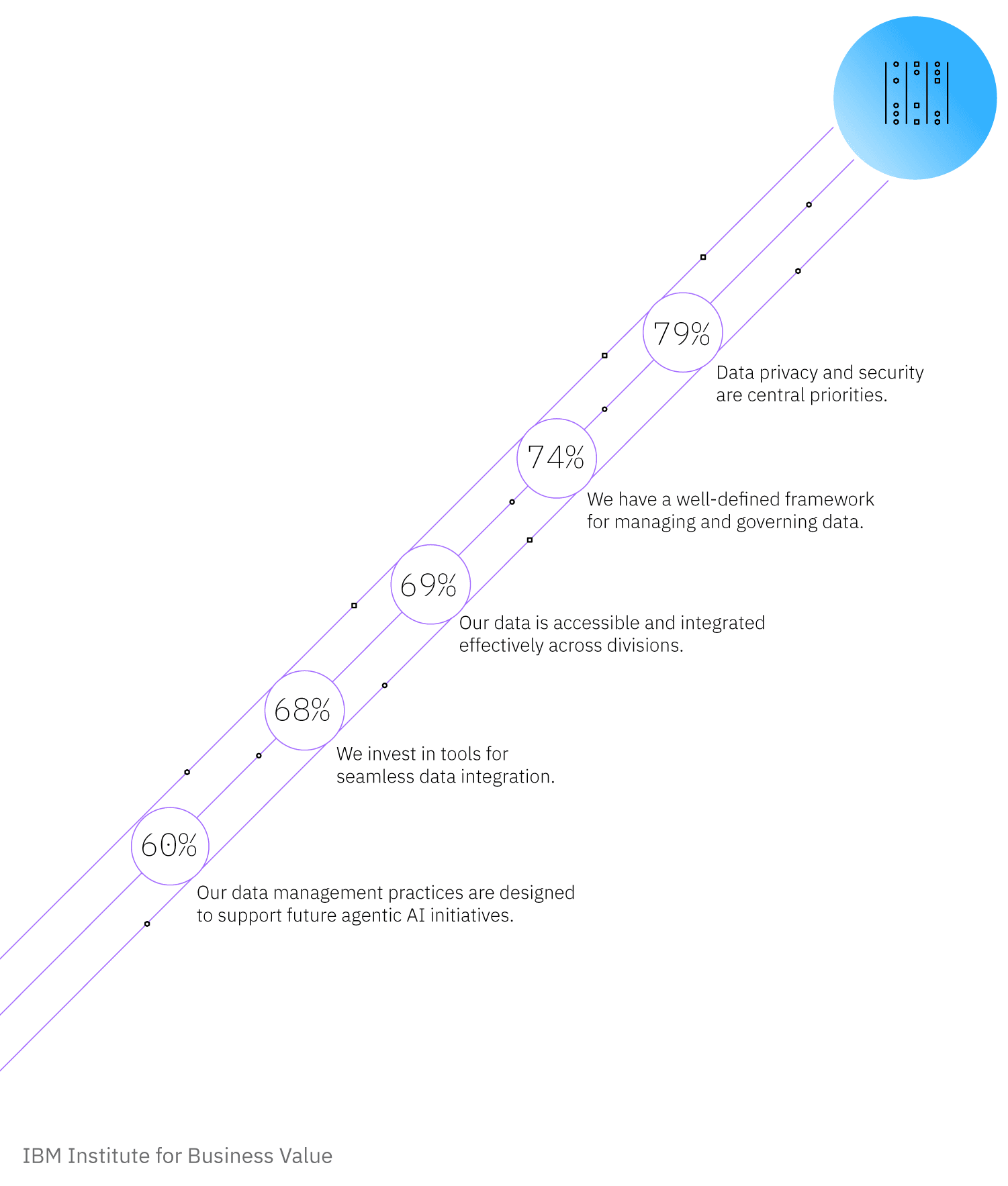 Graphic showing percentage of organizations that have a set of data management features: prioritizing privacy (79%), a defined governance framework (74%), integration across divisions (69%), tools for seamless integration (68%), practices designed for agentic AI (60%).