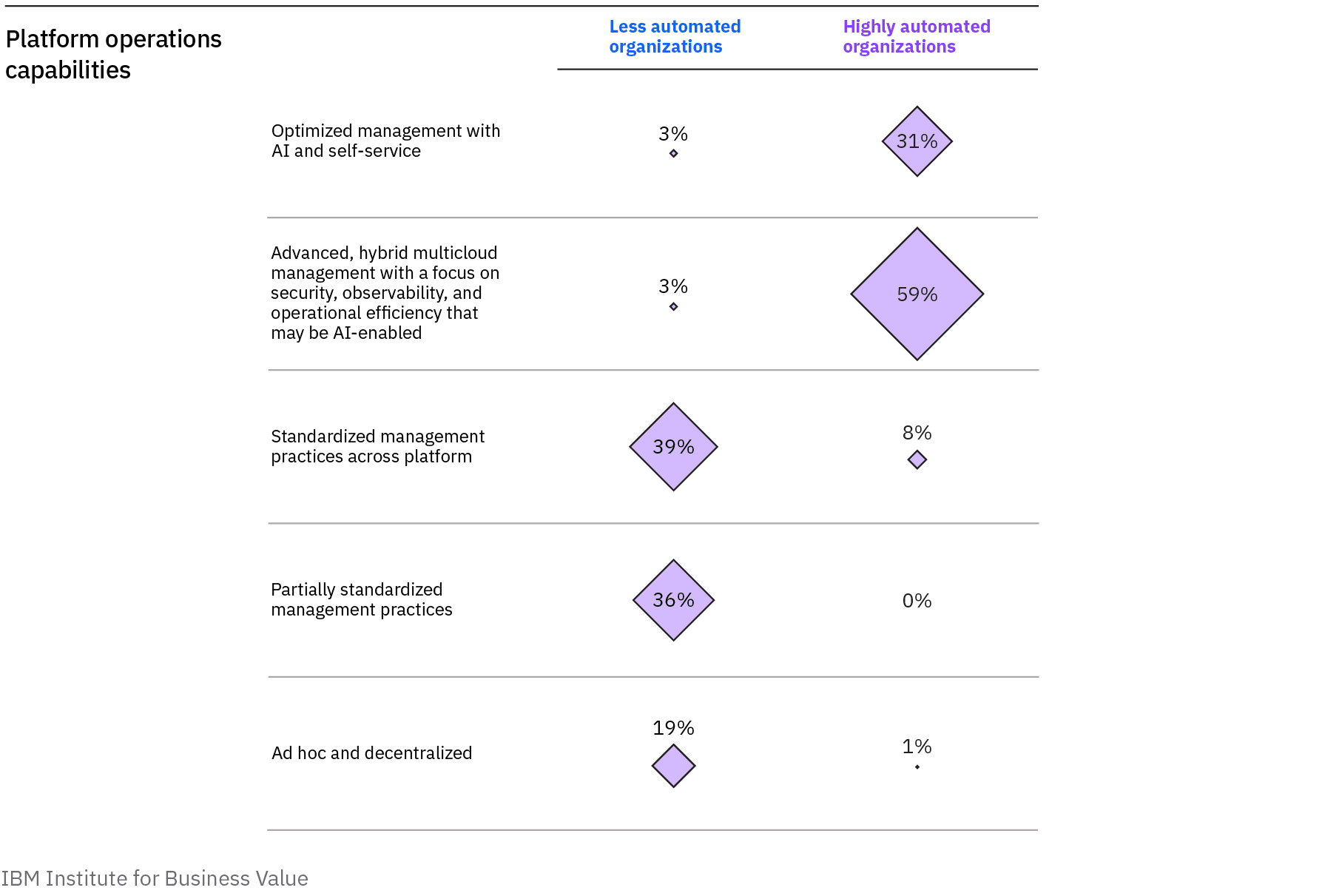 31% of highly automated organizations have optimized platform management with AI and self-service, compared with 3% of less automated organizations. 59% of highly automated organizations have advanced, hybrid multicloud management with a focus on security, observability, and operational efficiency that may be AI-enabled, compared with 3% of less automated organizations.