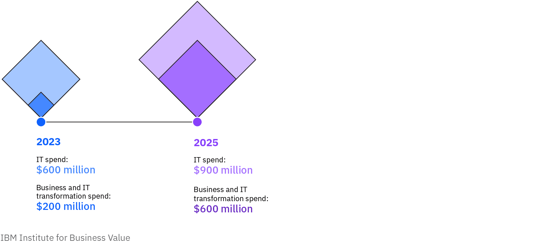 In 2023, average IT spend for a $10 billion organization was $600 million and business IT and transformation spend was $200 million. In 2025, average IT spend for a $10 billion organization was $900 million and business IT and transformation spend was $600 million.