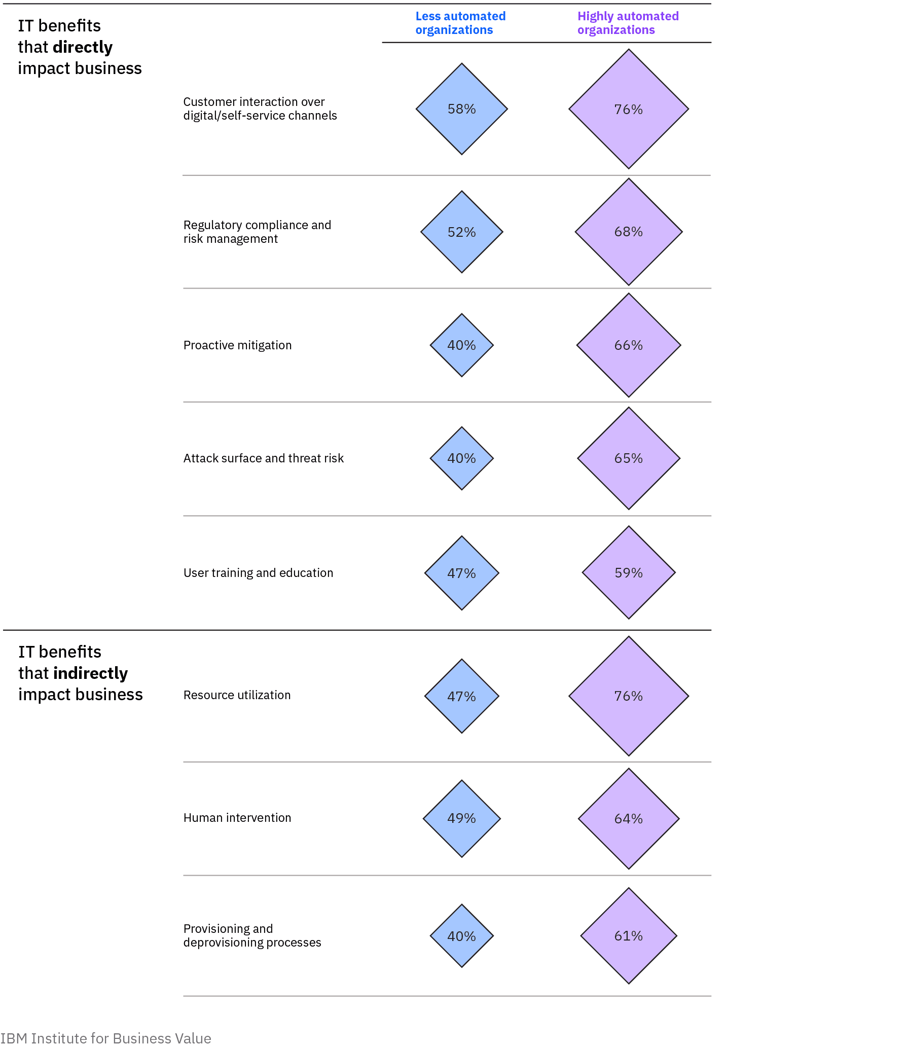 Highly automated organizations are more likely to deliver IT benefits that directly and indirectly impact the business, including improvements in customer interactions over digital and self-service channels, regulatory compliance and risk management, resource utilization, and human intervention.