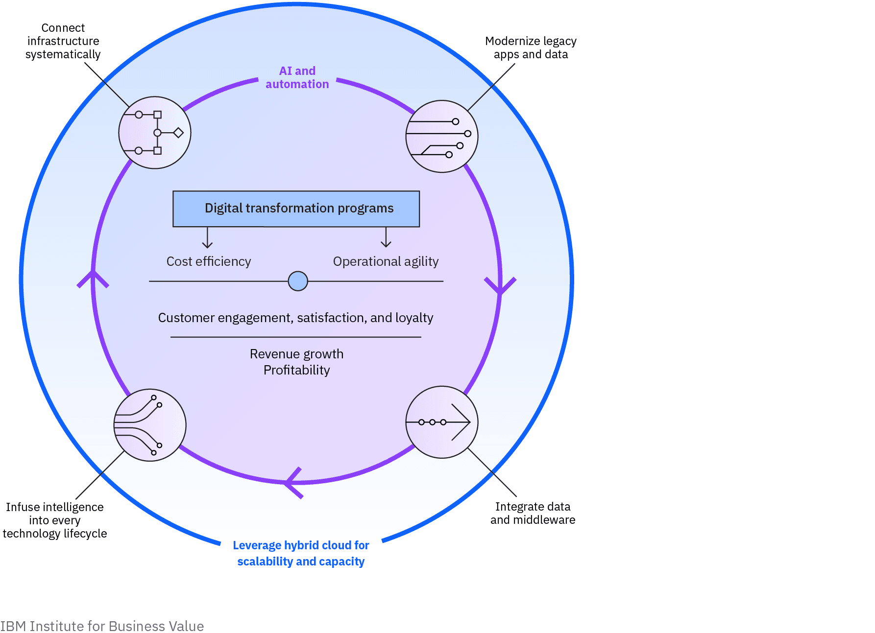Successful digital transformation depends on connecting infrastructure systematically, modernizing legacy applications and data, integrating data and middleware, and infusing intelligence into every technology lifecycle