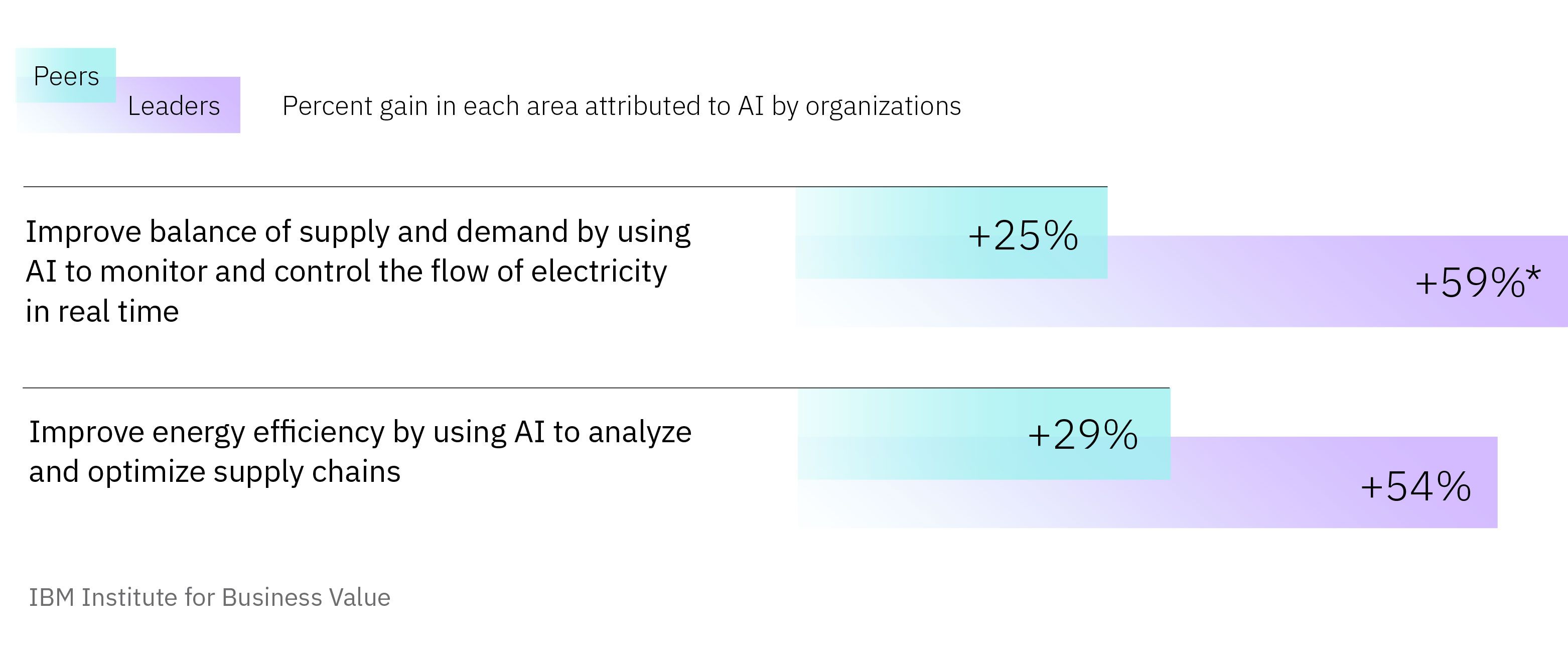 Bar graph showing where leading MEA organizations attribute twice as much value to using AI as their peers: electricity supply and demand and energy efficiency in supply chains.