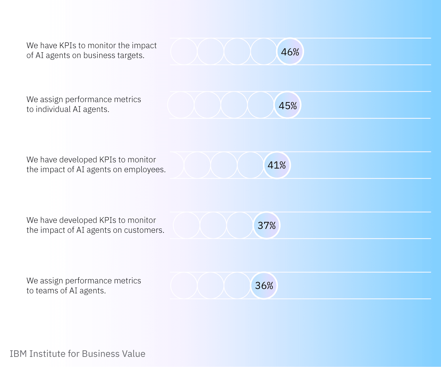 Graphic showing adoption of a list of agentic AI performance measures: 46% impact on business targets, 45% metrics assigned to individual agents, 41% impact of agents on employees, 37% impact of agents on customers, 36% metrics assigned to multiagent teams.