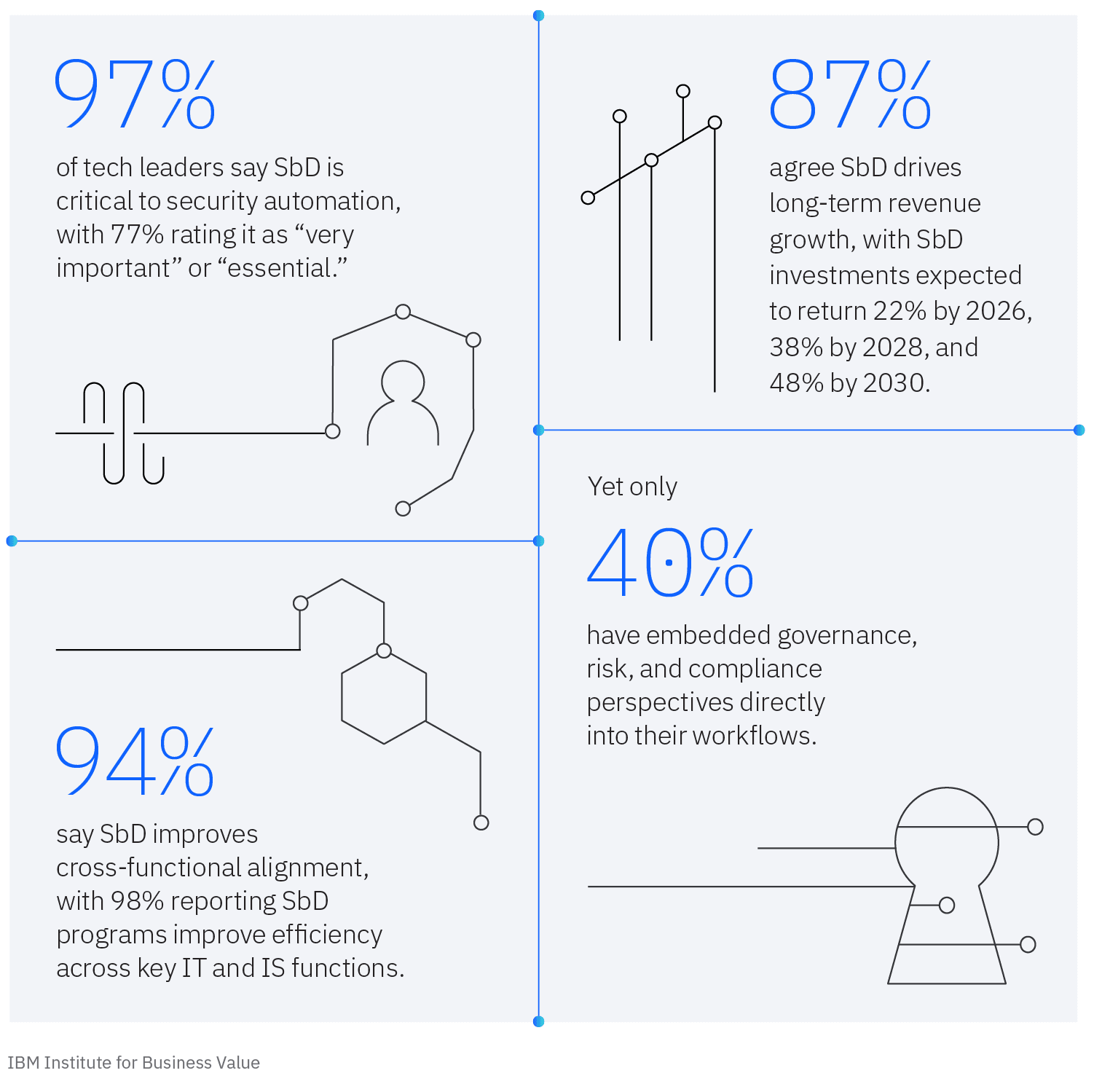 Diagram summarizing survey findings on Secure by Design (SbD): 97% of tech leaders say SbD is critical to security automation, 77% rate it very important or essential, and 87% agree it drives long term revenue growth. Expected SbD ROI rises from 22% in 2026 to 38% in 2028 and 48% in 2030. 94% report SbD improves cross functional alignment, 98% say it increases efficiency across IT and information security functions, but only 40% have embedded governance, risk, and compliance into workflows.