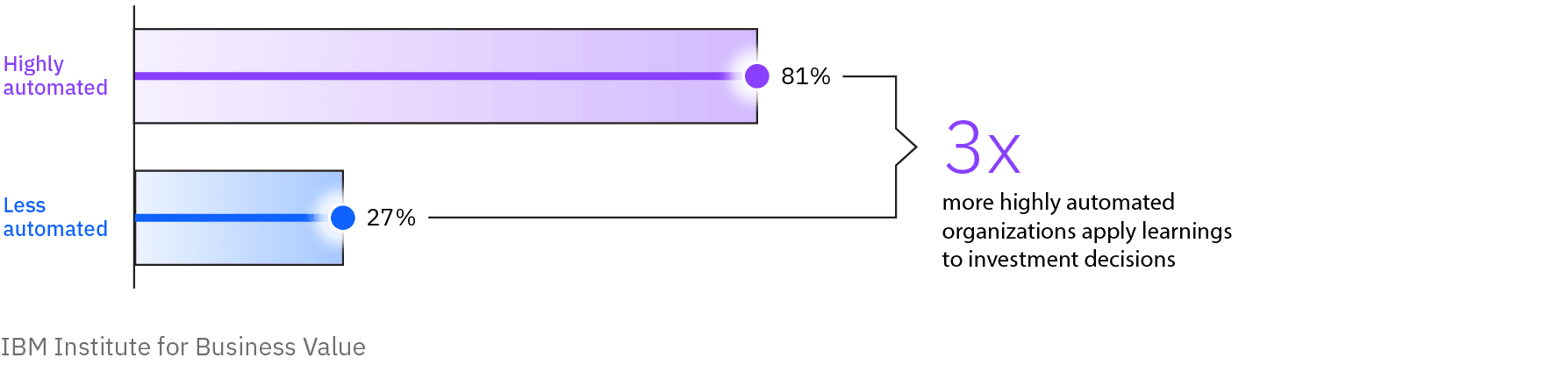 3 times more highly automated organizations apply learning to investment decisions.