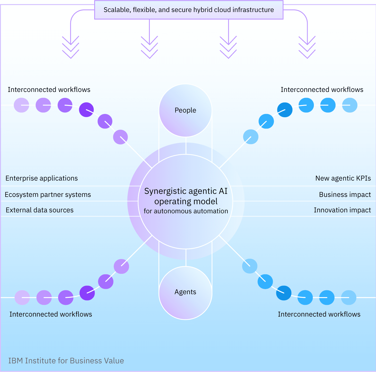 Agentic AI operating model showing interconnected workflows, people-agent collaboration, supported by a scalable, secure hybrid cloud infrastructure.
