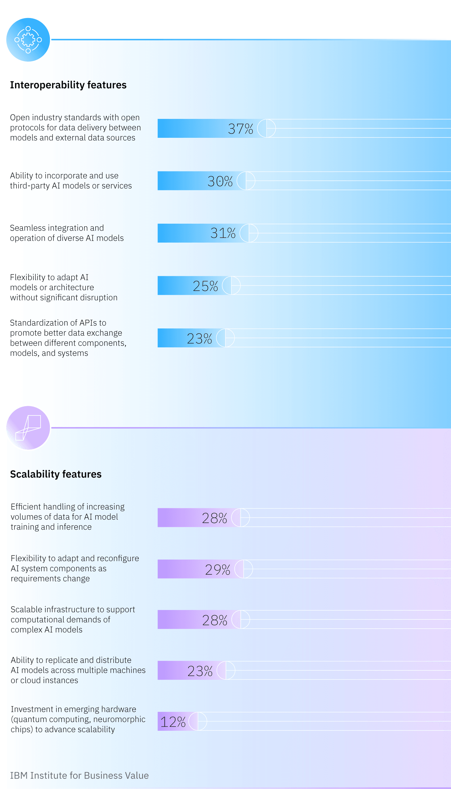 Graphic showing organizations have not built a set of interoperability or scalability features into their architecture.