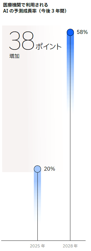 医療機関で利用されるAIの予測成長率(今後3年間)