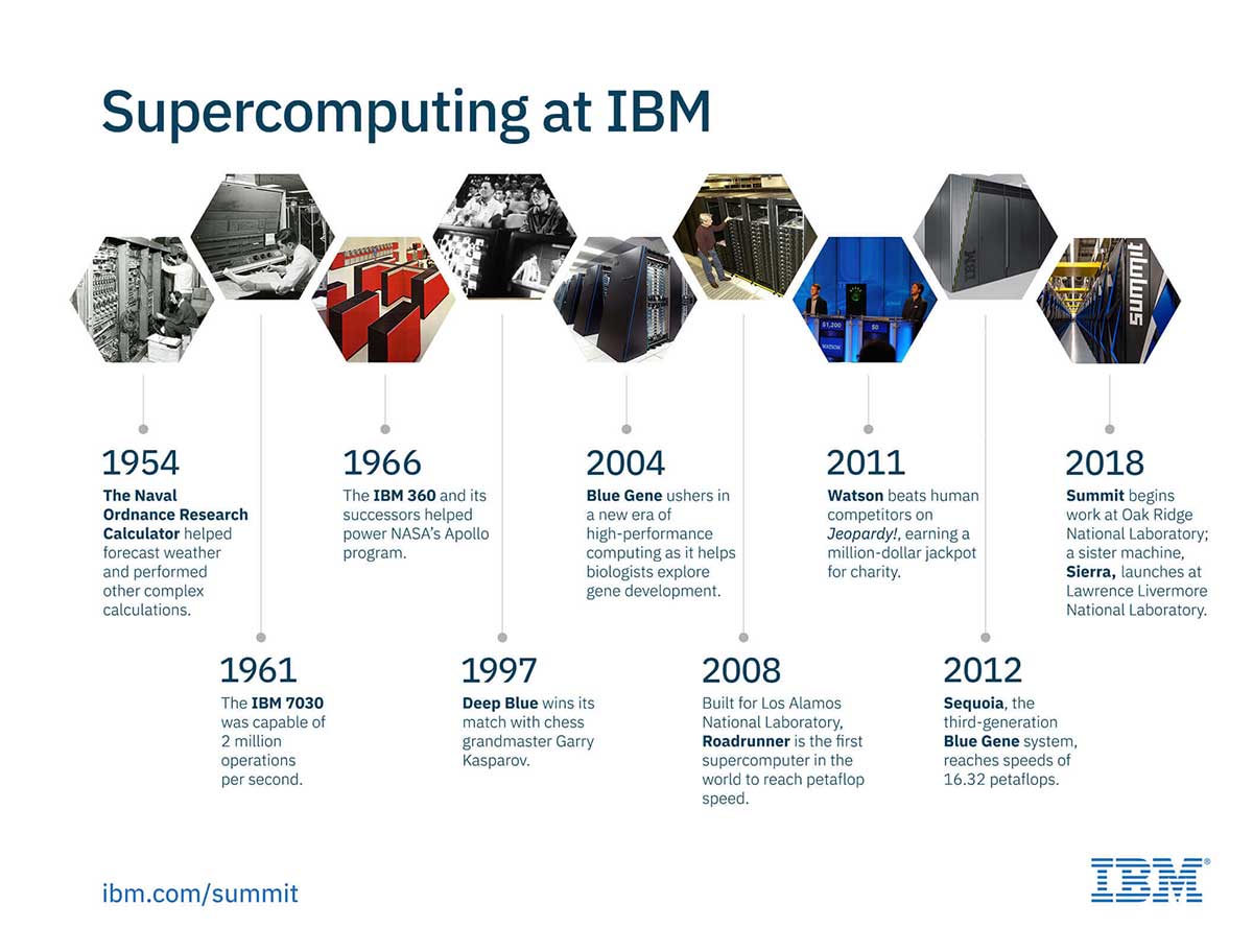 Supercomputing at IBM: A brief history