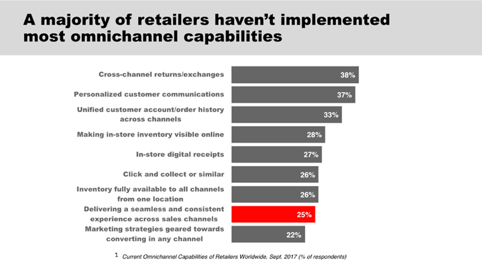 A majority of retailers haven't implemented most omnichannel capabilities
Cross-channel returns/exchanges: 38%; Personalized customer communications: 37%; Unified customer account/order history across channels: 33%; Making in-store inventory visible online: 28%; In-store digital receipts: 27%; Click and collect or similar: 26%; Inventory fully available to all channels from one location: 26%; Delivering a seamless and consistent experience across sales channels: 25%; Marketing strategies geared towards converting any channel: 22%. Source:  Current Omnichannel Capabilities of Retailers Worldwide, Sept. 2017 (% of respondents)