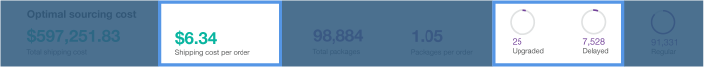 Screenshot showing the total shipping cost per order and the number of upgraded or delayed packages